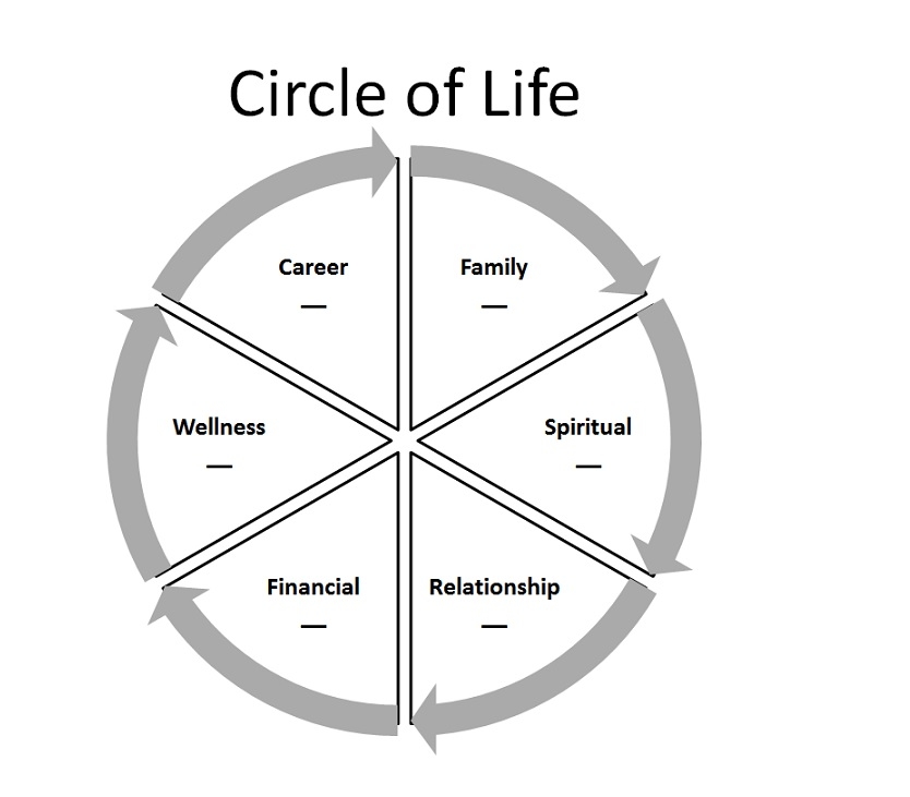 Life is circle